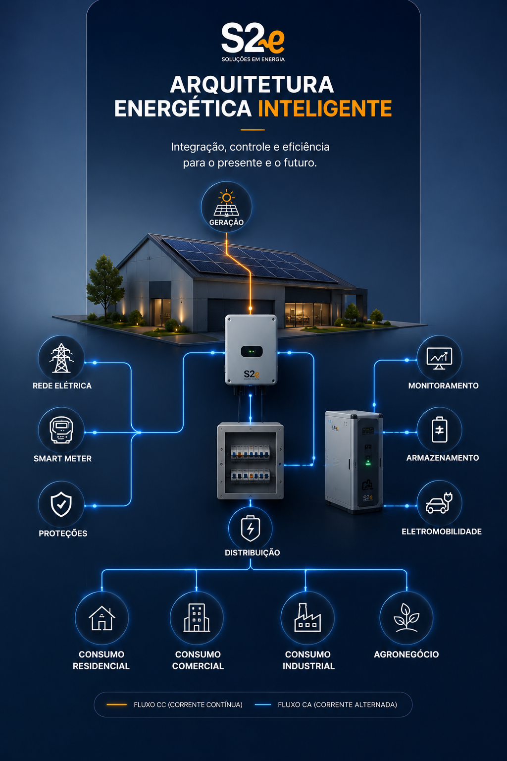 Arquitetura energética inteligente com energia solar fotovoltaica S2E